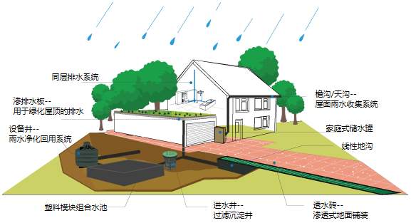 雨水收集系統(tǒng)有什么用，收集雨水的方式又有哪些?