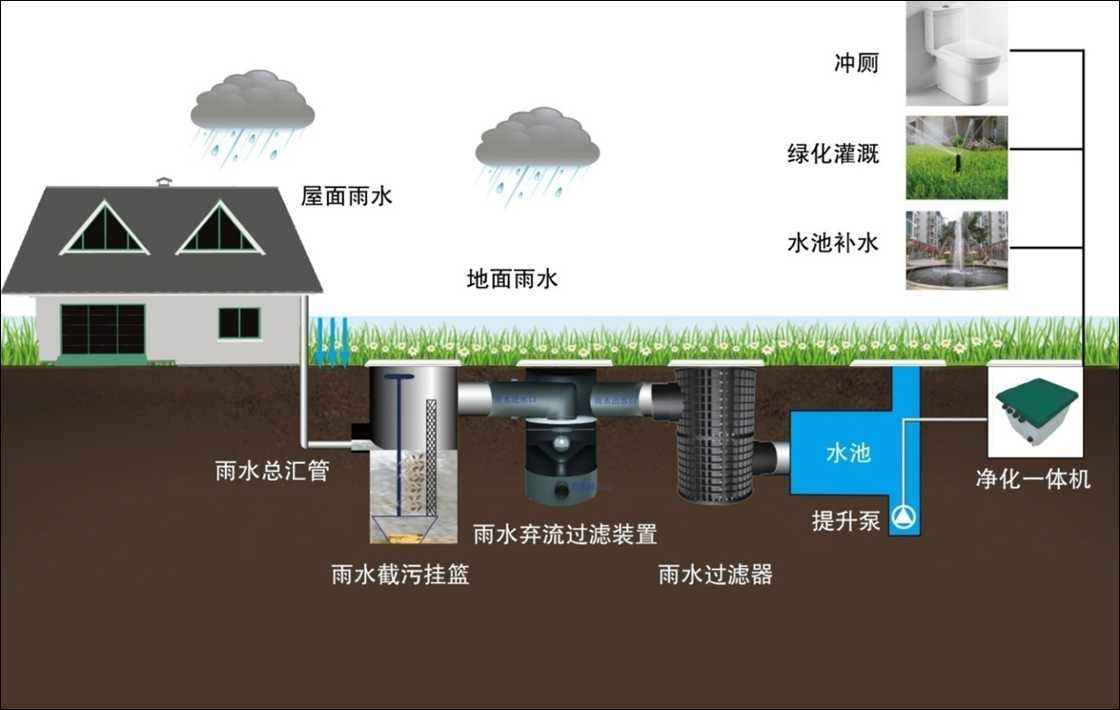 雨水收集及利用的系統(tǒng)有哪些，收集利用雨水又具有哪些意義?