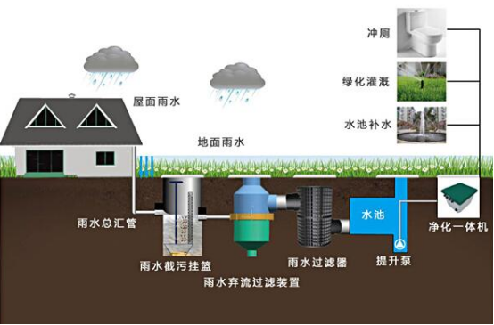 雨水收集系統(tǒng)包括什么，收集雨水的方式又有哪些?