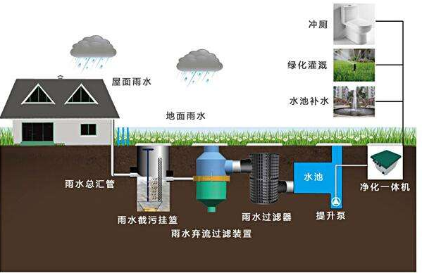 滲透式雨水收集系統(tǒng)的循環(huán)體系，打造需要考量哪些環(huán)境因素？