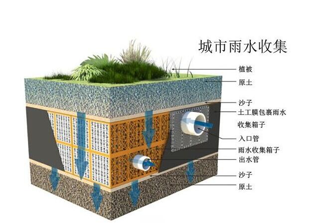 雨水收集系統(tǒng)設(shè)計時要注意哪些事情？流入臟水了應(yīng)該這樣解決！